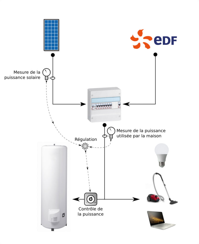 Routeur solaire pour chauffe-eau : fonctionnement et avantages