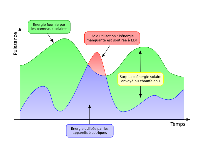 Optimisation photovoltaïque #2 : Principe et survol de la solution  technique –